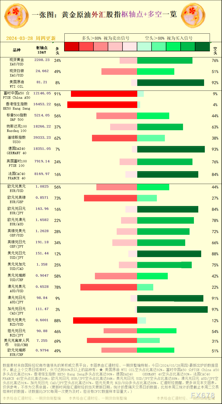 一张图：2024/03/28黄金原油外汇股指"枢纽点+多空占比"一览-第1张图片-翡翠网