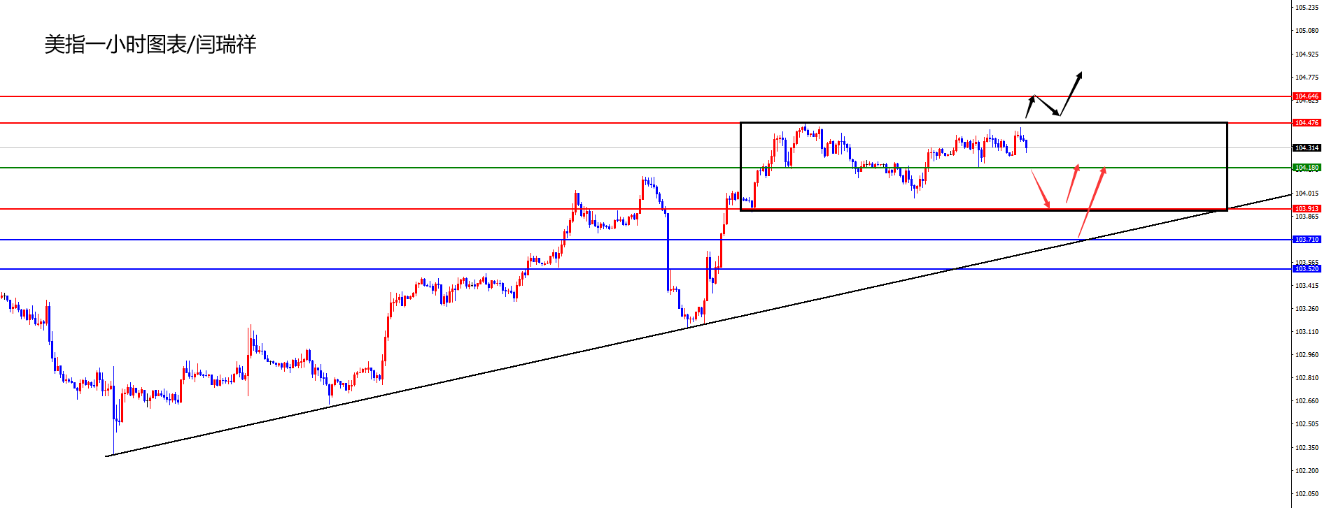 闫瑞祥：美指高位震荡谨防回撤，欧美不破周低有望修正-第1张图片-翡翠网