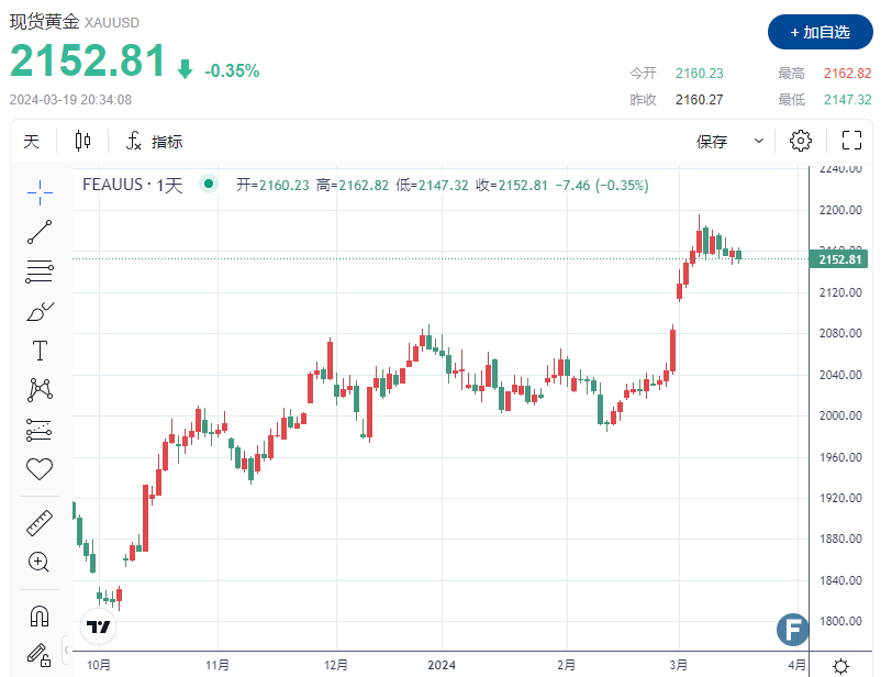 警惕鲍威尔“放鹰”！金价走软，逼近2150 点阵图或大幅缩减3次降息押注？-第1张图片-翡翠网