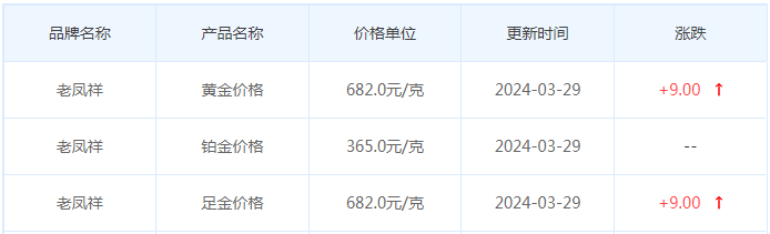 3月29日黄金价格多少?黄金价格今天多少一克?附国内品牌金店价格表-第5张图片-翡翠网