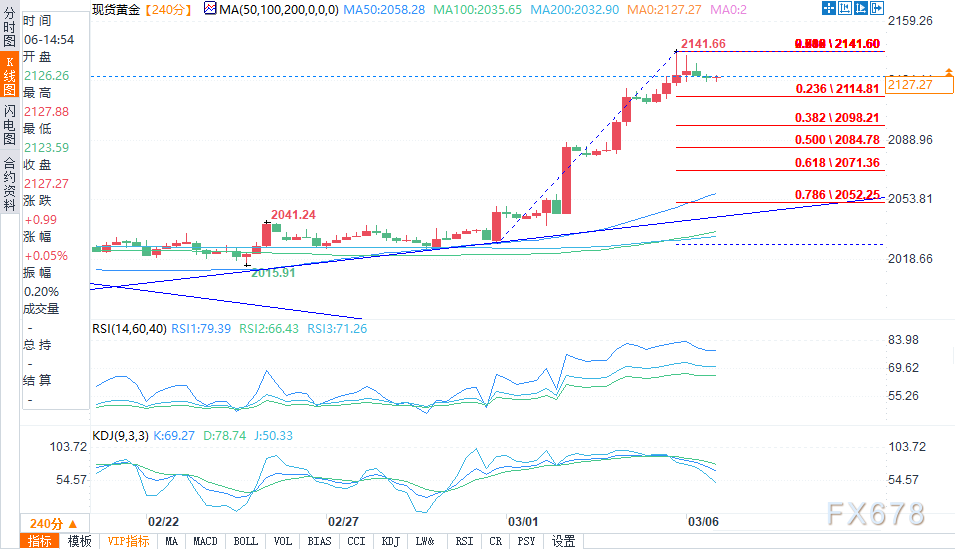 重新测试历史高点附近下跌后，现货黄金交投于2130美元附近-第1张图片-翡翠网