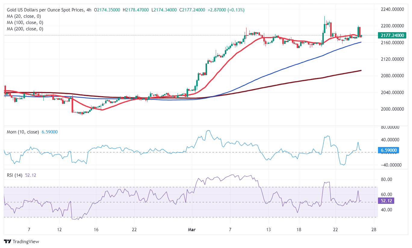 黄金短线突然一波拉升！金价刚刚突破2180美元 FXStreet首席分析师黄金技术前景分析-第2张图片-翡翠网