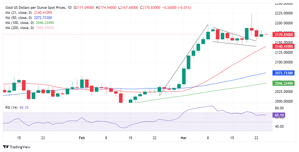 黄金技术面仍然看涨！金价接下来如何走？FXStreet分析师最新金价技术分析-第1张图片-翡翠网