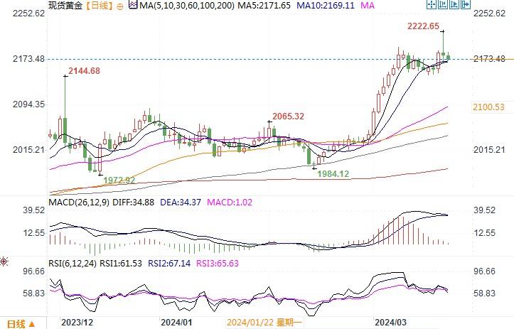 黄金市场分析：美元受避险提振回升 黄金出现小幅高位获利调整-第1张图片-翡翠网