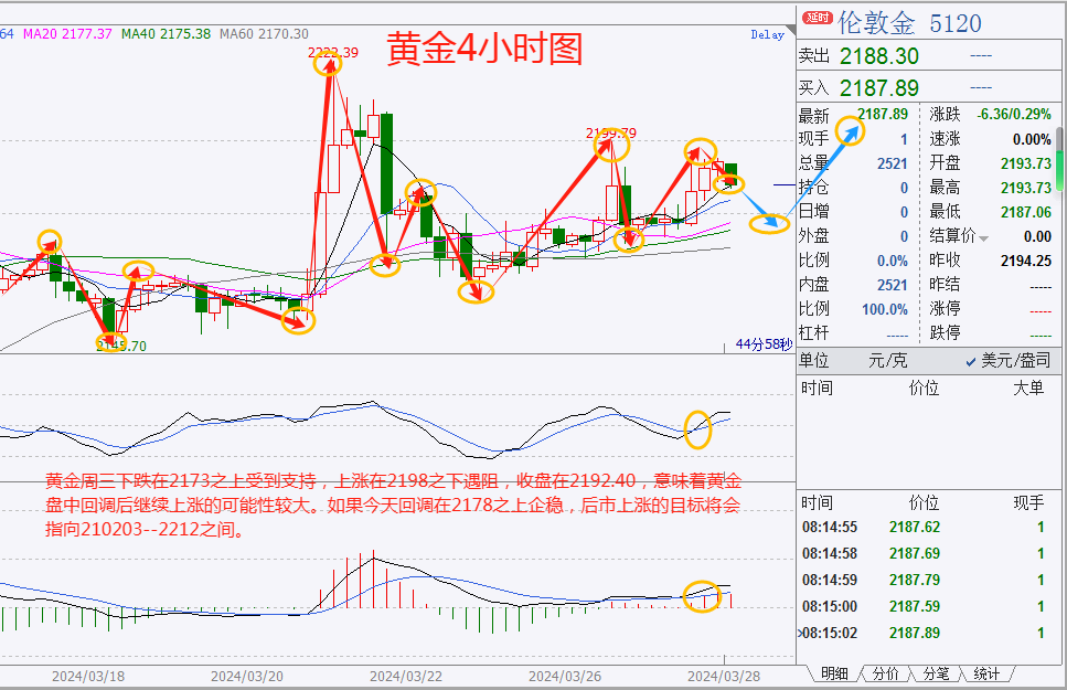 市场关注日元走向，美元周三小幅上涨，黄金上涨0.74%，日线录得三连阳-第7张图片-翡翠网