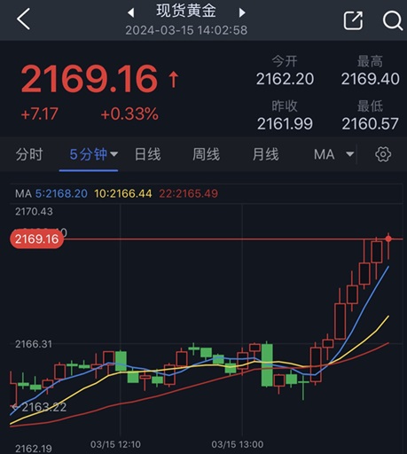 黄金突发行情！金价短线急涨逼近2170美元 黄金最新日内交易分析-第1张图片-翡翠网