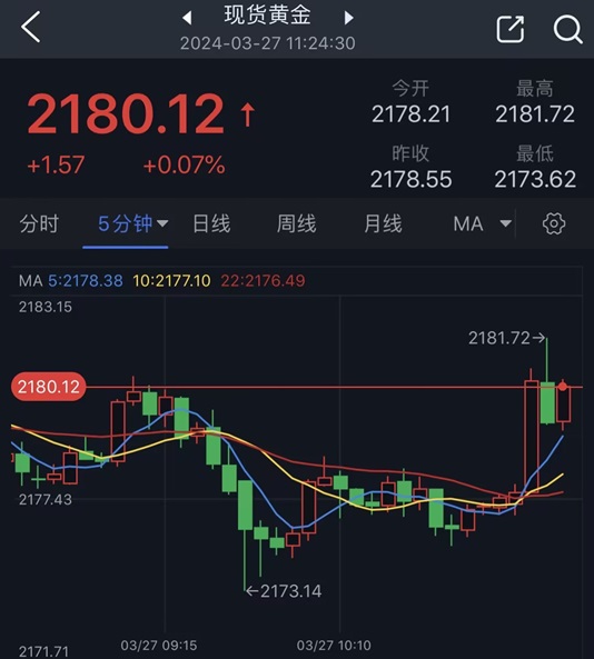 黄金短线突然一波拉升！金价刚刚突破2180美元 FXStreet首席分析师黄金技术前景分析-第1张图片-翡翠网