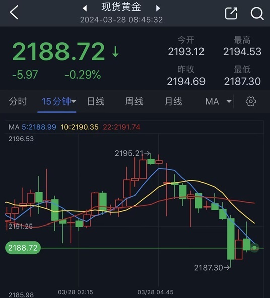 怎么回事？！黄金突然“变脸” 金价急跌失守2190 FXStreet首席分析师黄金技术前景分析-第1张图片-翡翠网