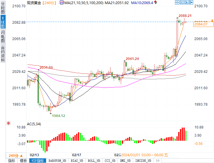 黄金在三周高位附近有望挑战历史新高，本周鲍威尔和非农将强势登场-第2张图片-翡翠网