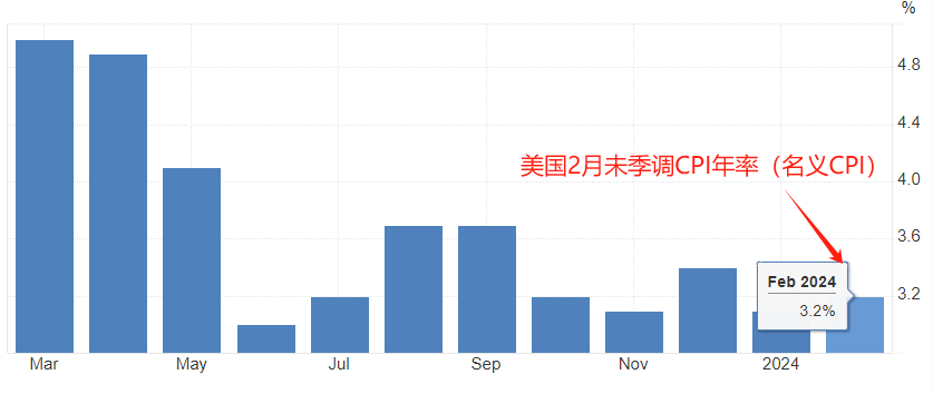 ATFX汇市：美国2月未季调核心CPI年率，最新值3.8%，前值为3.9%，预期值3.7%-第1张图片-翡翠网