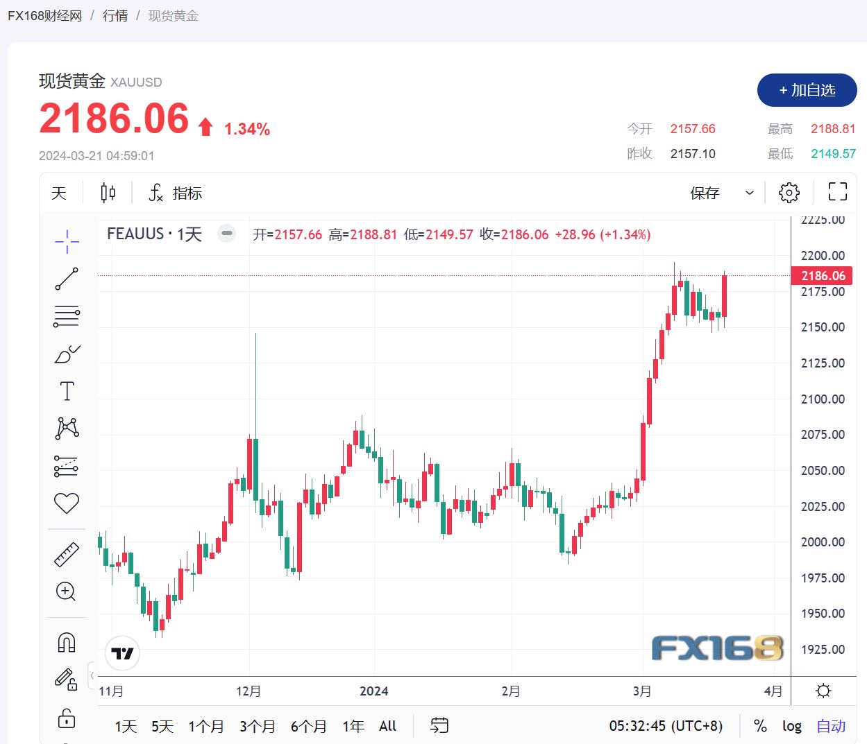 【黄金收市】美联储暗示今年三度降息，金价再飙新高-第1张图片-翡翠网