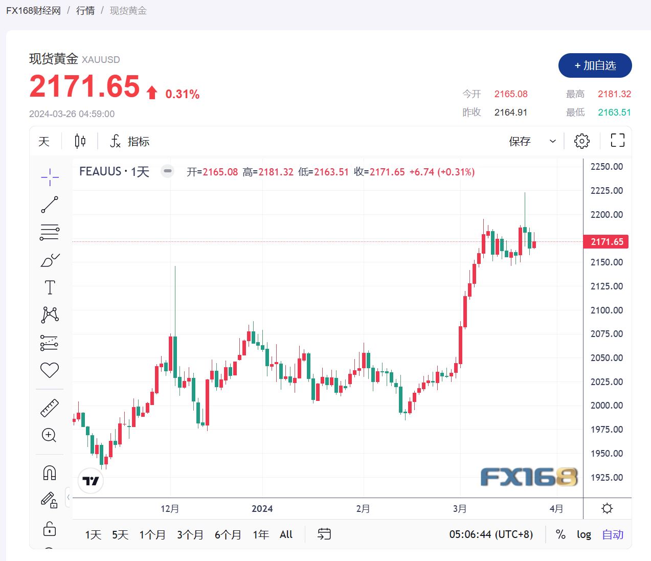 【黄金收市】黄金收复近日跌幅 重登2170区域-第1张图片-翡翠网