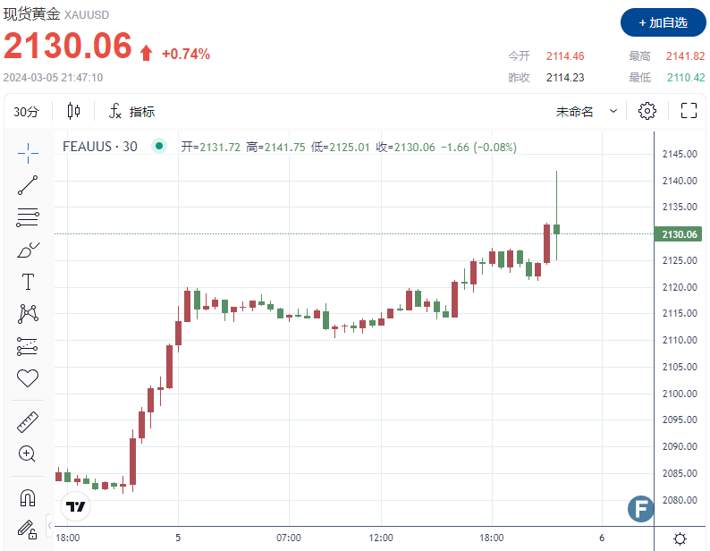 涨疯了！金价创新高，一度上破2140 过去五个交易日上涨超100美元-第1张图片-翡翠网