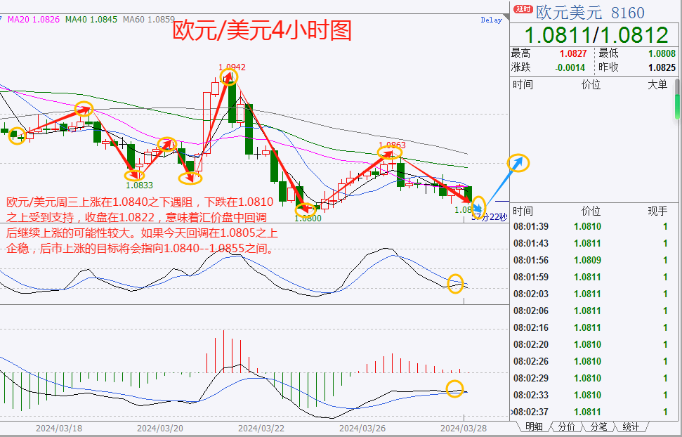 市场关注日元走向，美元周三小幅上涨，黄金上涨0.74%，日线录得三连阳-第5张图片-翡翠网