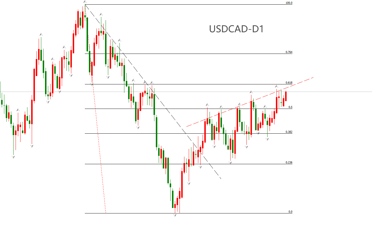 ATFX汇市：油价回落之际加元币值走弱，USDCAD有望刷新年内新高-第1张图片-翡翠网