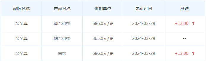 3月29日黄金价格多少?黄金价格今天多少一克?附国内品牌金店价格表-第8张图片-翡翠网