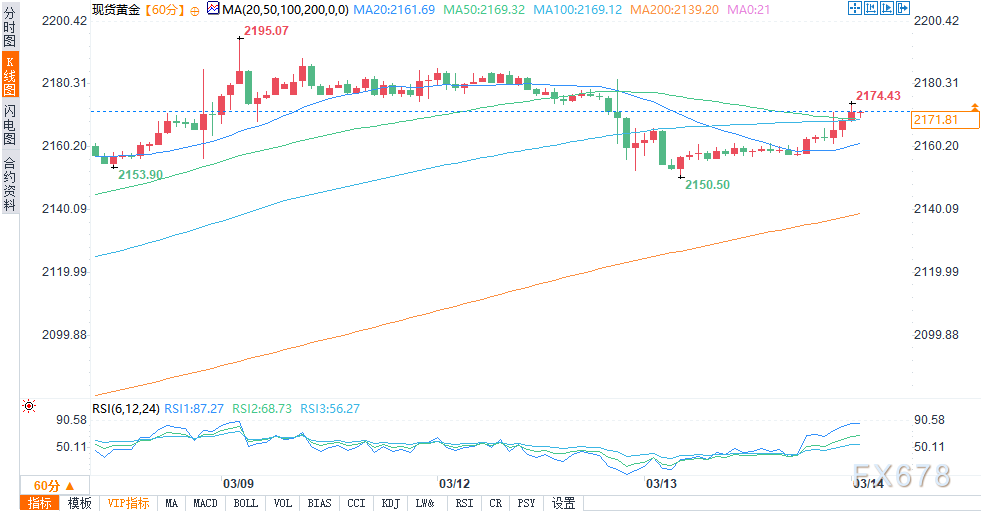 道明证券：若数据继续疲软，黄金二季度有望上破2250美元-第1张图片-翡翠网