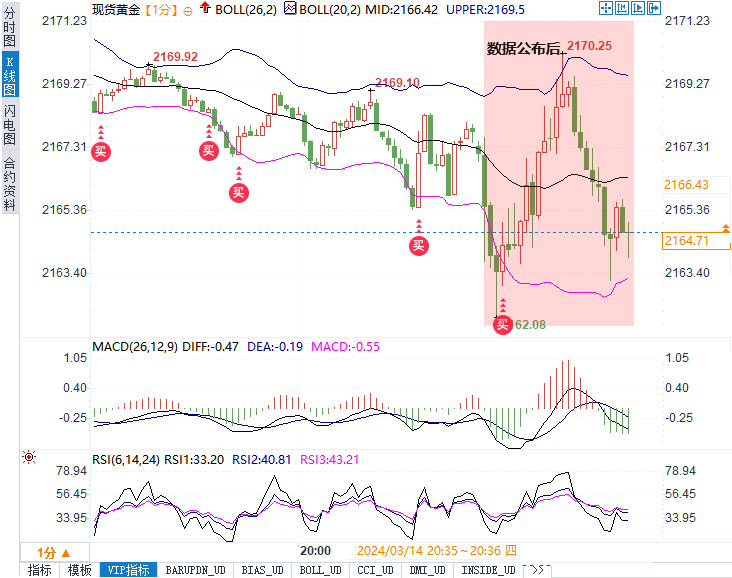 美零售与PPI数据信号分歧，黄金上蹿下跳美指冲高回落-第1张图片-翡翠网