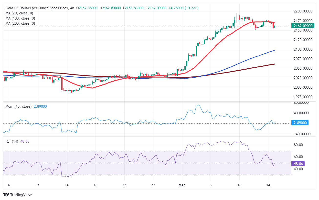 金价恐延续回调走势！空头目标首先攻克这一支撑 FXStreet首席分析师黄金技术前景分析-第1张图片-翡翠网