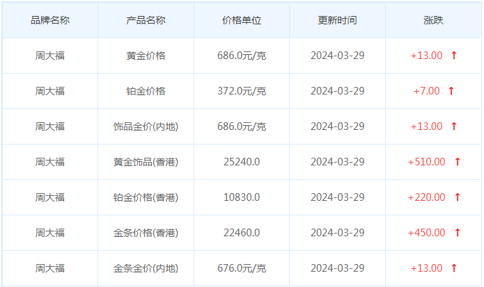 3月29日黄金价格多少?黄金价格今天多少一克?附国内品牌金店价格表-第2张图片-翡翠网