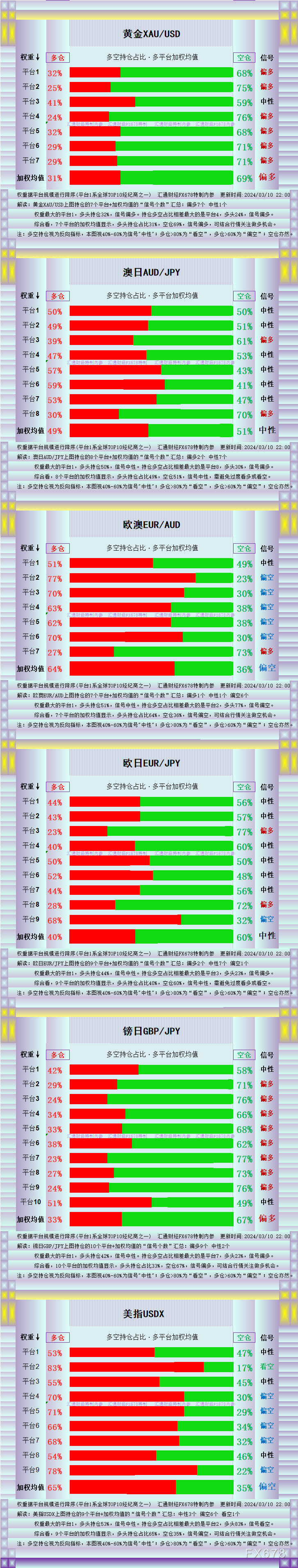 一张图：平台多头仓位不高，黄金已飙升至历史新高2195，十二品种多空持仓一览-第1张图片-翡翠网