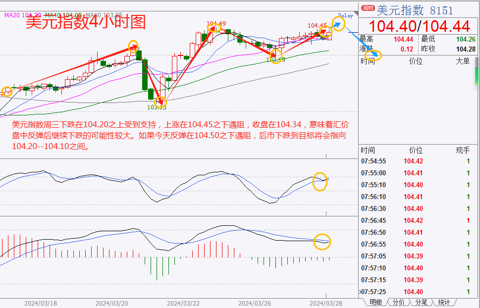 市场关注日元走向，美元周三小幅上涨，黄金上涨0.74%，日线录得三连阳-第4张图片-翡翠网