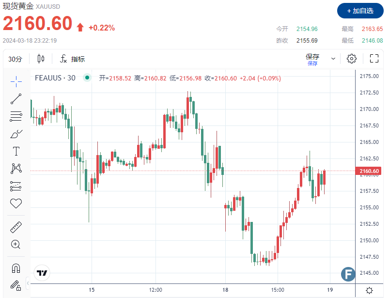 中国“乐观数据”改善风险偏好，金价重新站上2160-第1张图片-翡翠网