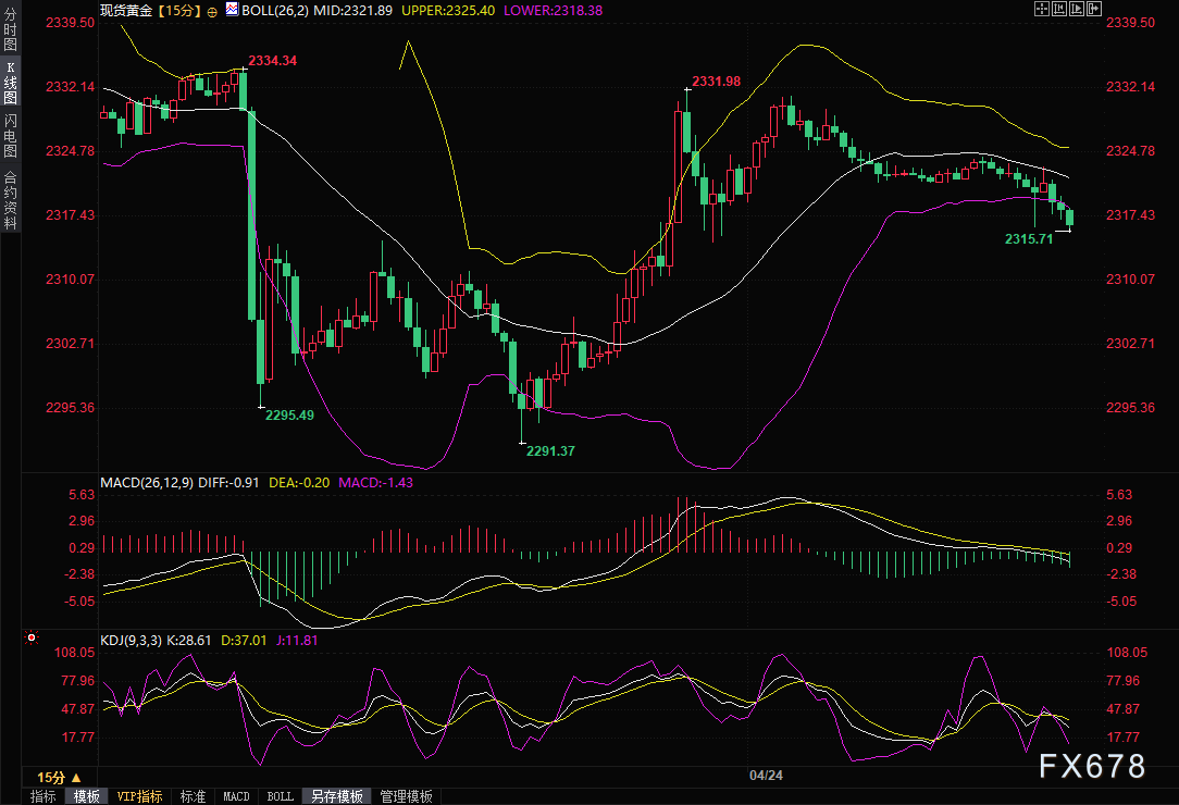 金价小幅走弱，分析师：短线偏向延续跌势，关注2310附近支撑-第1张图片-翡翠网