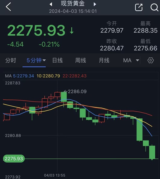 黄金短线突然大跳水！金价正跌向2275美元 黄金最新日内交易分析-第1张图片-翡翠网