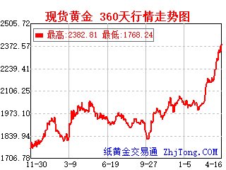 纸黄金交易通下载纸黄金交易通手机版1-第2张图片-翡翠网