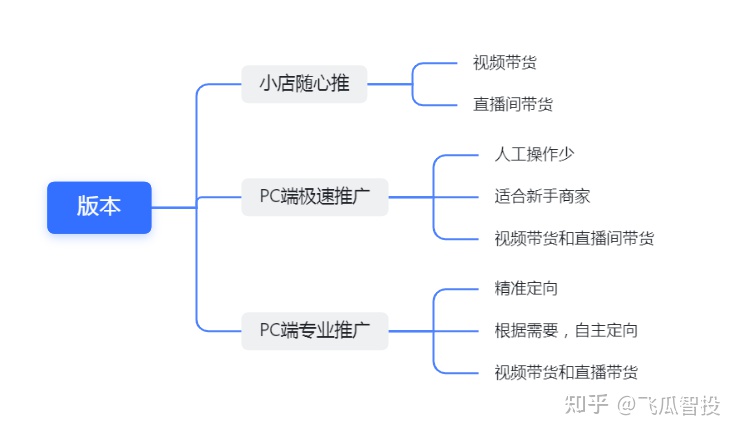 抖音小店随心推怎么投放,抖音小店随心推怎么投放不了-第1张图片-翡翠网