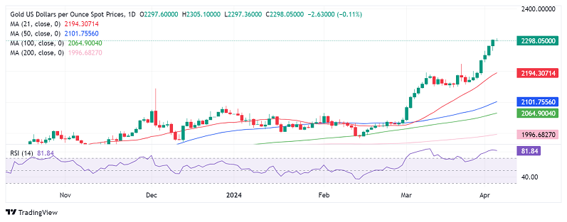 黄金果然回调了！金价跌向2290美元 分析师:技术面已发出警告 金价接下来如何走？-第2张图片-翡翠网