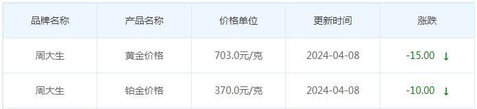 4月8日黄金价格多少?黄金价格今天多少一克?附国内品牌金店价格表-第11张图片-翡翠网