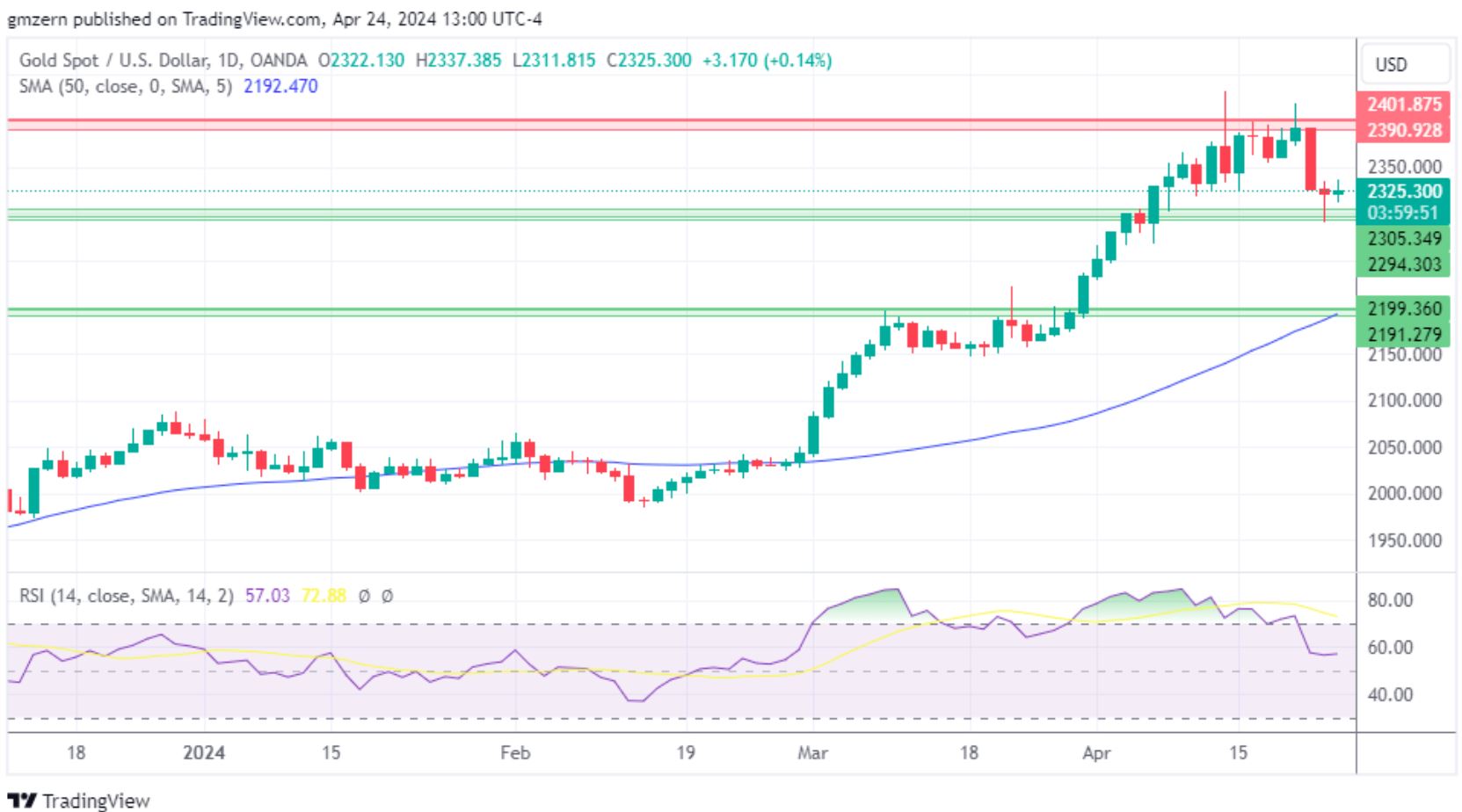 黄金、白银、铂金预测——贵金属继续催化剂，黄金试图反弹-第1张图片-翡翠网