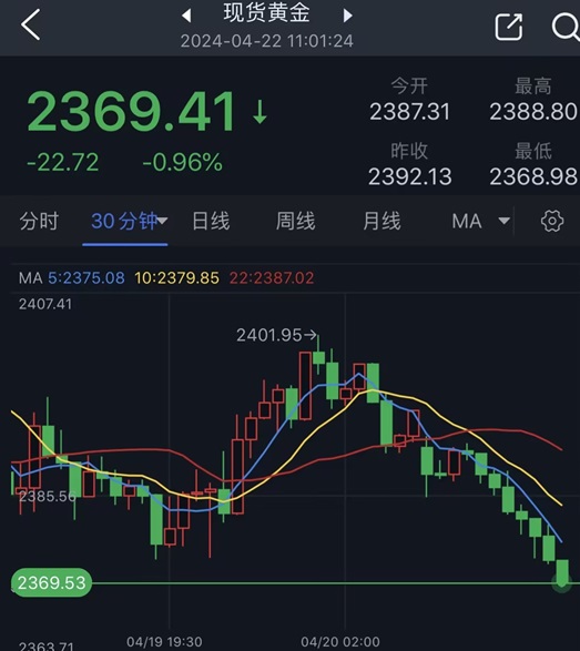 黄金、白银惊现跳水行情！金价大跌近23美元 银价重挫逾1% 以色列与伊朗都淡化冲突-第1张图片-翡翠网