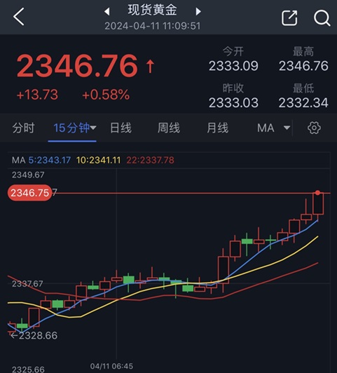 黄金短线突然急涨！金价大涨近14美元 伊朗重磅消息引发避险升温 基金经理称黄金涨势尚未结束-第1张图片-翡翠网