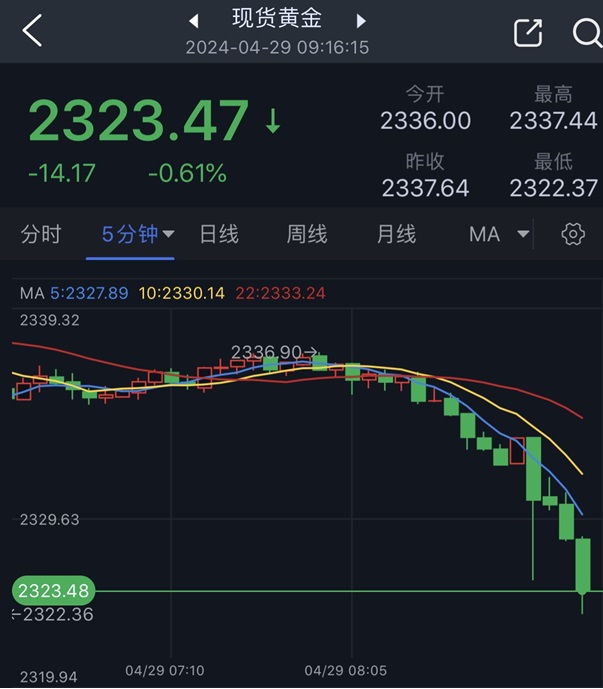 黄金突发大行情！金价短线急跌近15美元 以色列突传重磅消息 日元暴跌失守160大关-第1张图片-翡翠网