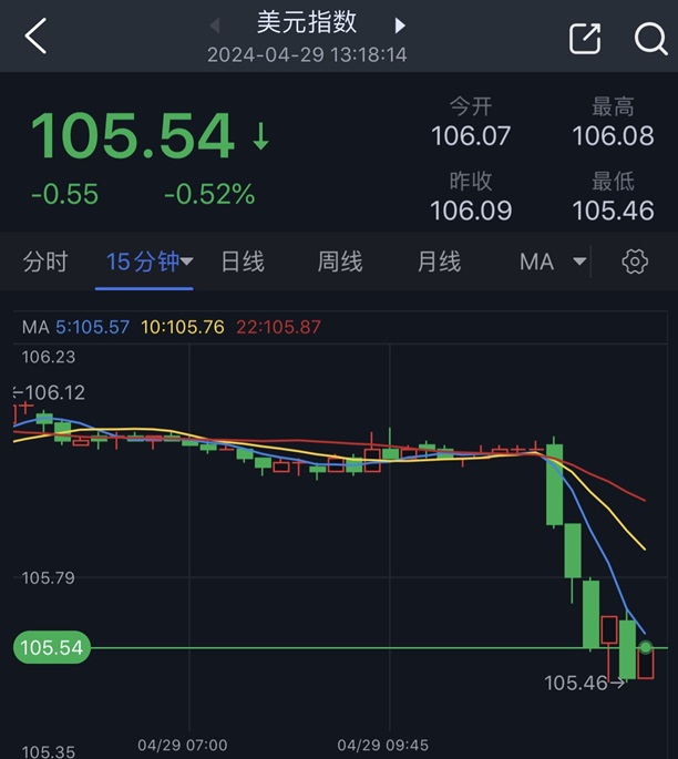 日本疑似干预市场、美元大跌！金价大幅反弹逼近2335美元 黄金日内交易分析-第3张图片-翡翠网