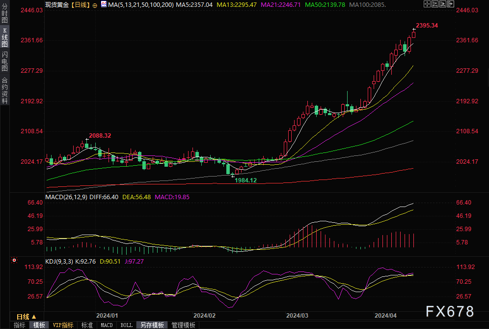 伊朗“虎视眈眈”，金价疯涨逼近2400，可以做空了吗？-第1张图片-翡翠网