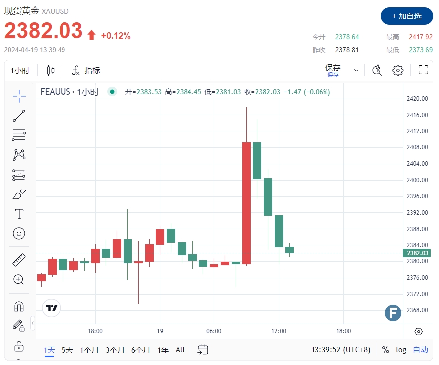 资深黄金交易员：金价上涨与背后的“神秘买家”息息相关……-第1张图片-翡翠网