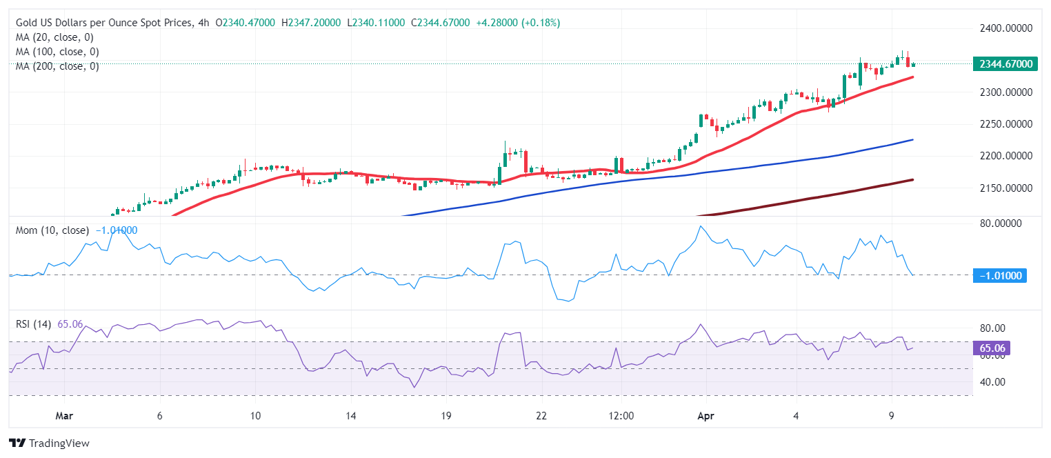 黄金短线突发跳水行情！金价刚刚跌破2345美元 FXStreet首席分析师黄金技术前景分析-第2张图片-翡翠网