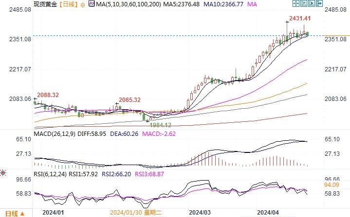 黄金市场分析：地缘冲突局势保持紧张 金价虽冲高但犹豫-第1张图片-翡翠网