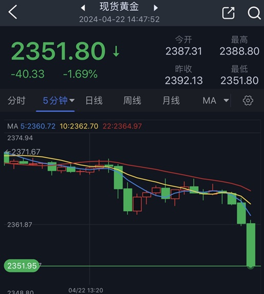 黄金短线加速跳水！金价日内崩跌逾40美元 FXStreet分析师最新黄金技术分析-第1张图片-翡翠网