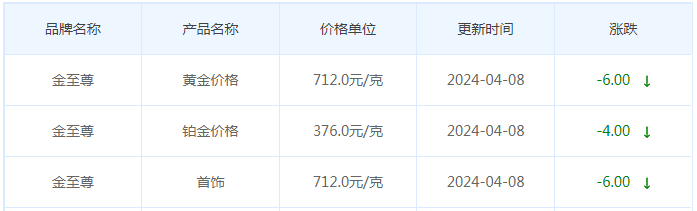 4月8日黄金价格多少?黄金价格今天多少一克?附国内品牌金店价格表-第8张图片-翡翠网