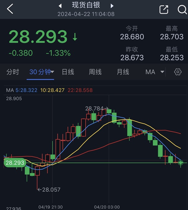 黄金、白银惊现跳水行情！金价大跌近23美元 银价重挫逾1% 以色列与伊朗都淡化冲突-第3张图片-翡翠网