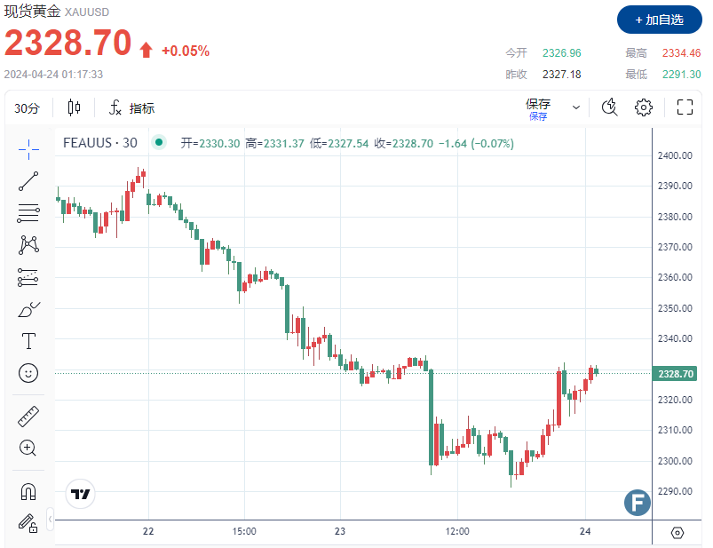 小数据或引发大行情? 美4月PMI意外降温 黄金逆袭、上破2330 美联储6月降息又有戏？-第1张图片-翡翠网