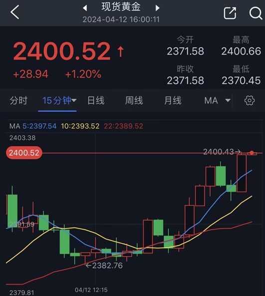 黄金突发重大行情！金价飙升突破2400美元大关 小心伊朗突袭以色列引爆黄金更大涨势-第1张图片-翡翠网