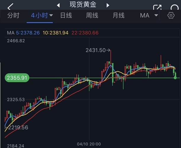 黄金短线加速跳水！金价日内崩跌逾40美元 FXStreet分析师最新黄金技术分析-第2张图片-翡翠网