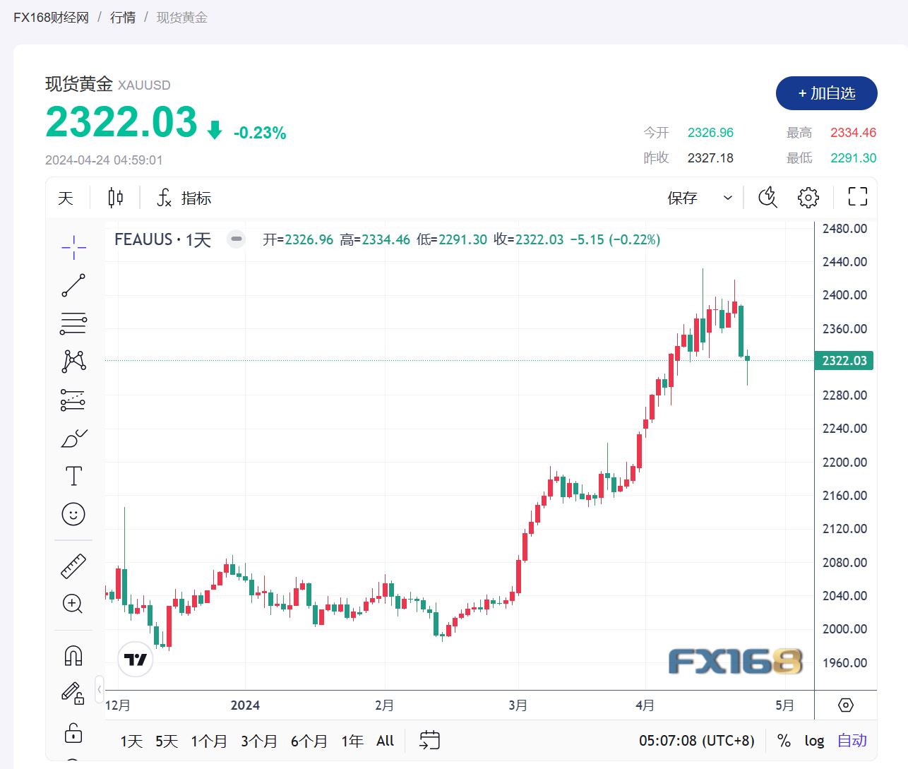 【黄金收市】紧张局势担忧减弱，市场焦点转向美国经济数据，黄金价格继续小幅滑落-第1张图片-翡翠网