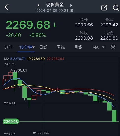 金银暴跌行情突袭！金价短线狂泻逾20美元 黄金一分钟成交逾2亿美元 银价大跌2%-第1张图片-翡翠网